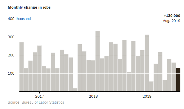 Despite the Good Report of 130,000 Jobs, the Economy's Pace Is Worrisome